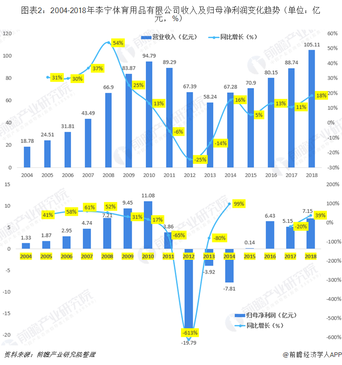 图表2：2004-2018年李宁体育用品有限公司收入及归母净利润变化趋势（单位：亿元，%）