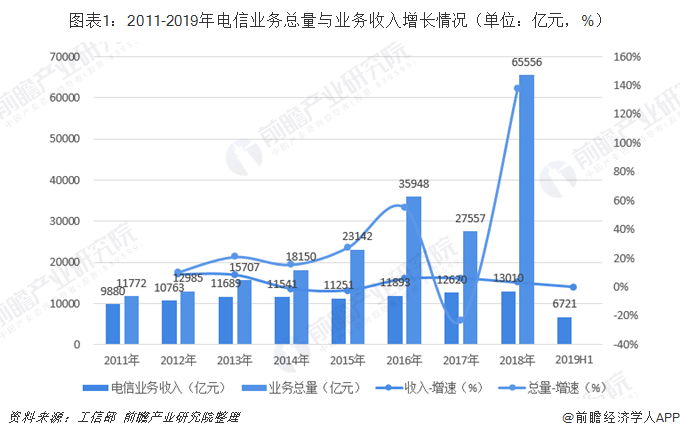 图表1：2011-2019年电信业务总量与业务收入增长情况（单位：亿元，%）