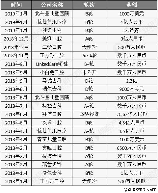 2018-2019年1月中国口腔医疗行业融资事件汇总情况