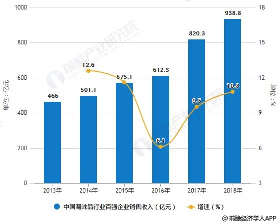 2013-2018年中国调味品行业百强企业销售收入统计及增长情况