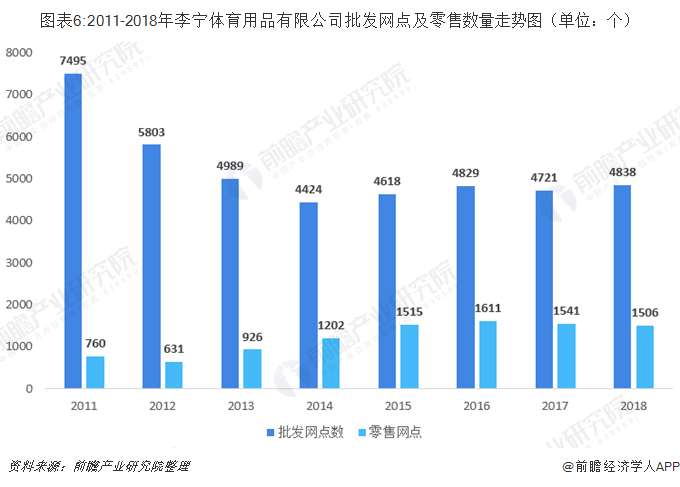 图表6:2011-2018年李宁体育用品有限公司批发网点及零售数量走势图（单位：个）
