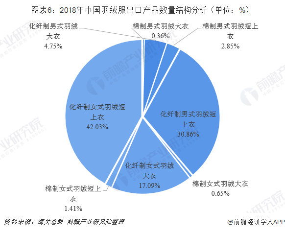 图表6：2018年中国羽绒服出口产品数量结构分析（单位：%）