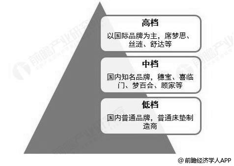 中国床垫行业市场竞争格局分析情况
