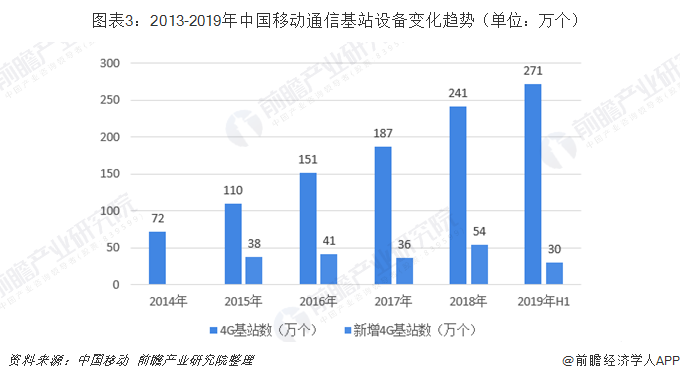 图表3：2013-2019年中国移动通信基站设备变化趋势（单位：万个）