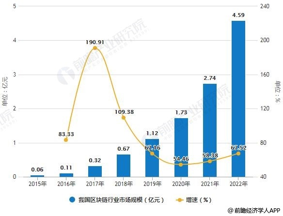2015-2022年我国区块链行业市场规模统计及增长情况预测