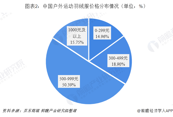 图表2：中国户外运动羽绒服价格分布情况（单位：%）