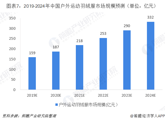 图表7：2019-2024年中国户外运动羽绒服市场规模预测（单位：亿元）