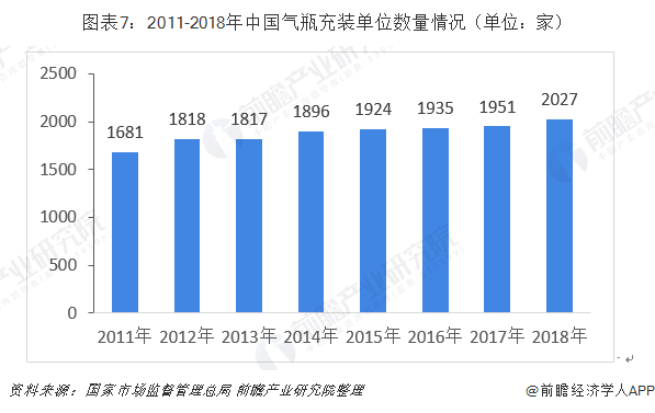 图表7：2011-2018年中国气瓶充装单位数量情况（单位：家）