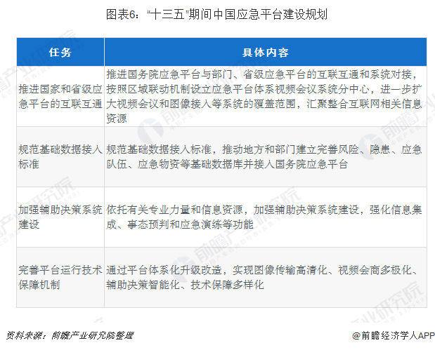 图表6:“十三五”期间中国应急平台建设规划