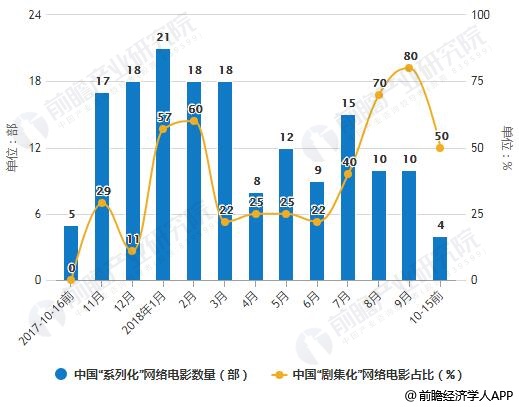 2017-2018年10月中国“系列化”网络电影数量及“剧集化”网络电影占比统计情况