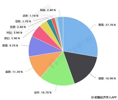 2018年中国网络电影上线新片类型数量占比统计情况