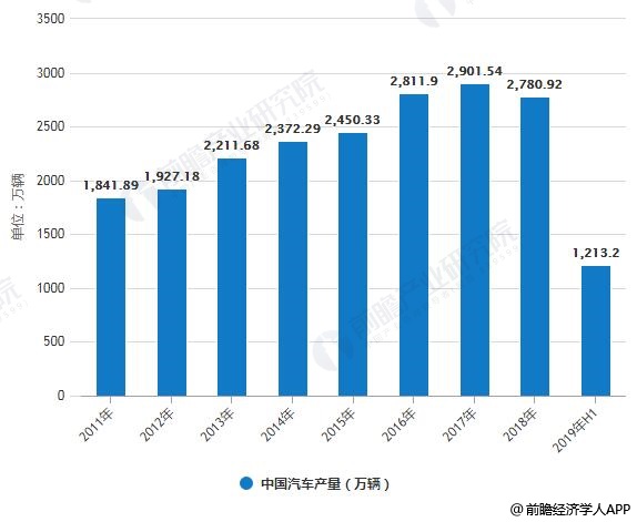 2011-2019年H1中国汽车产销量统计情况