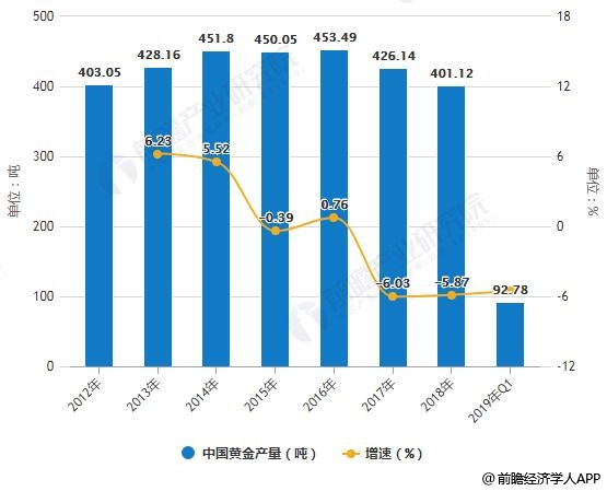 2012-2019年Q1中国黄金产量统计及增长情况