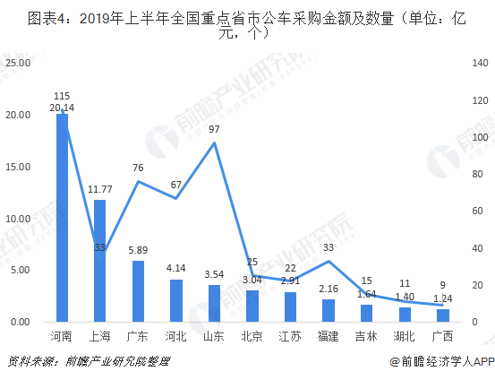 图表4：2019年上半年全国重点省市公车采购金额及数量（单位：亿元，个）