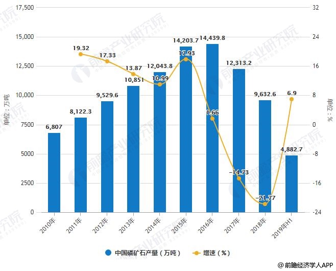 2010-2019年H1中国磷矿石产量统计及增长情况