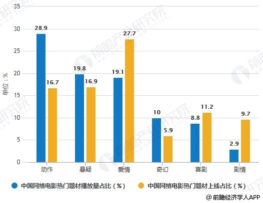 2018年中国网络电影热门题材播放量及上线量占比对比情况