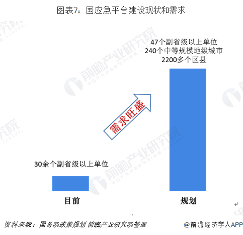 图表7：国应急平台建设现状和需求