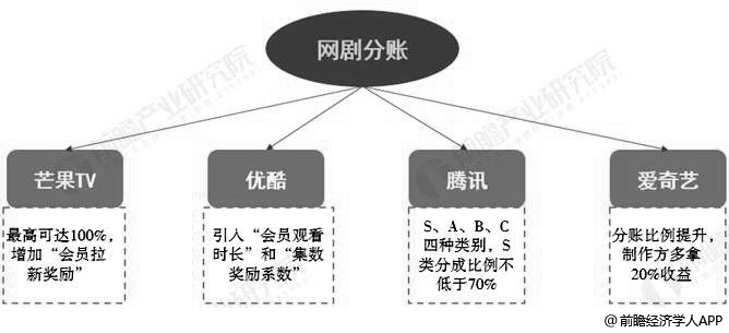 中国主要视频网站网络剧分账模式分析情况