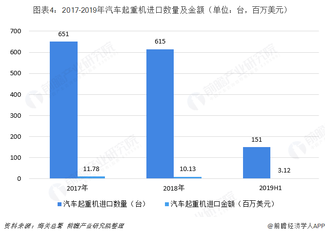 图表4：2017-2019年汽车起重机进口数量及金额（单位：台，百万美元）  