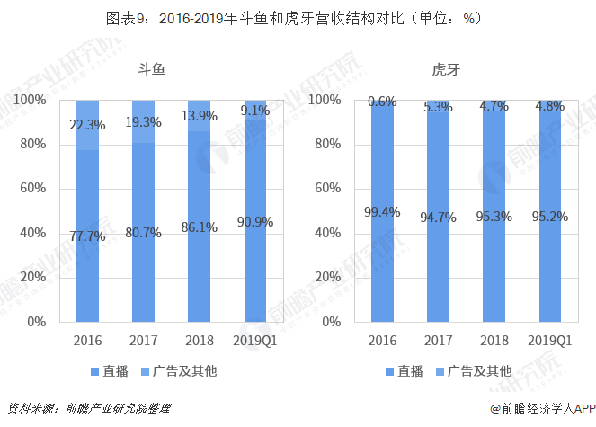 图表9：2016-2019年斗鱼和虎牙营收结构对比（单位：%）