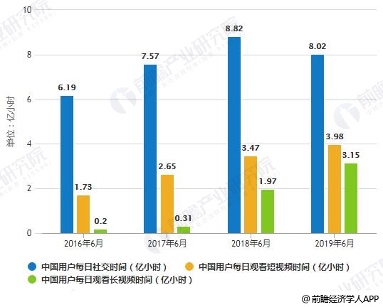 2016-2019年6月中国用户每日部分娱乐时间分布情况