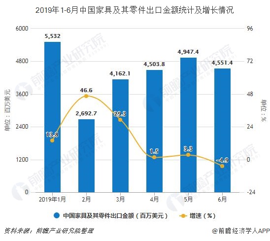 2019年1-6月中国家具及其零件出口金额统计及增长情况