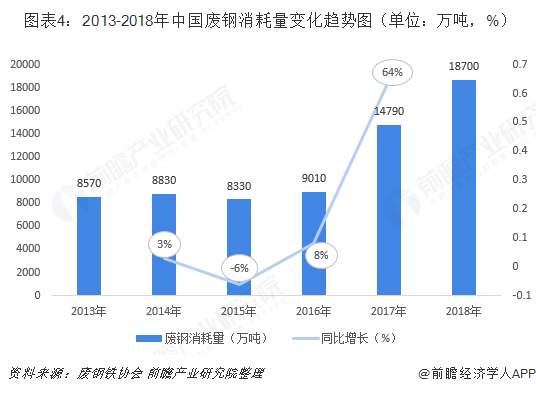  图表4：2013-2018年中国废钢消耗量变化趋势图（单位：万吨，%）  