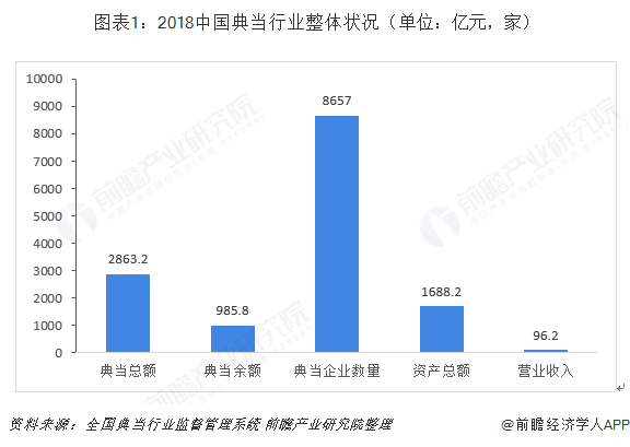  图表1：2018中国典当行业整体状况（单位：亿元，家）  