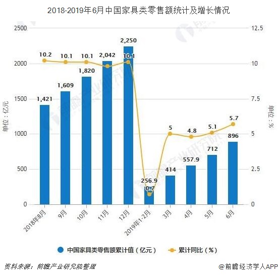 2018-2019年6月中国家具类零售额统计及增长情况