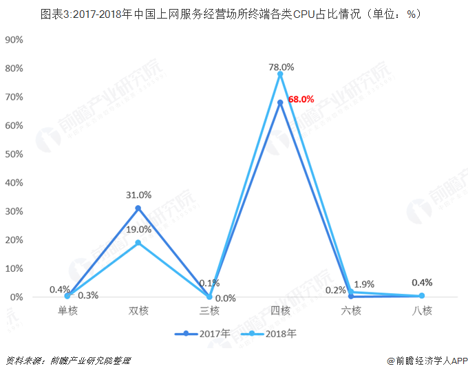 圖表3:2017-2018年中國上網(wǎng)服務(wù)經(jīng)營場所終端各類CPU占比情況（單位：%）  