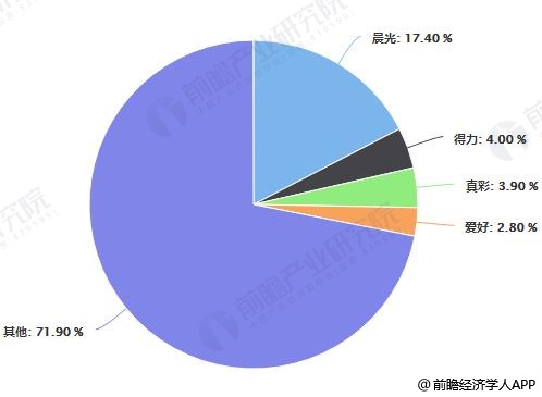 2018年中国书写工具市场份额占比统计情况
