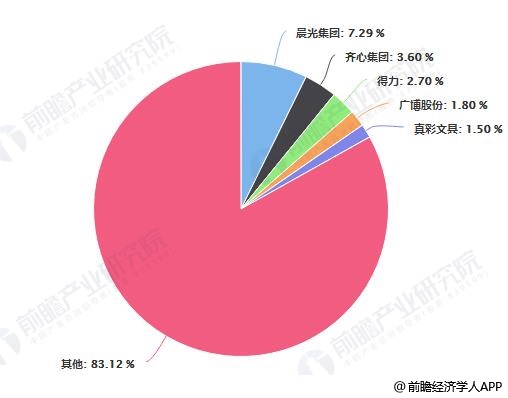 2018年中国文具行业行业集中度统计情况