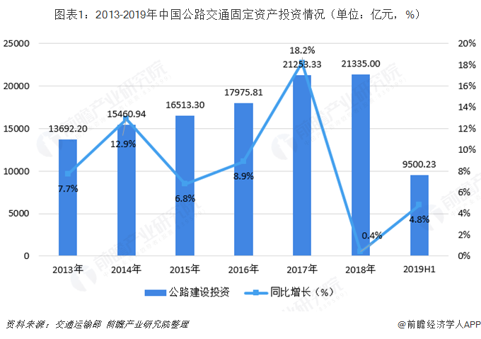 图表1：2013-2019年中国公路交通固定资产投资情况（单位：亿元，%）