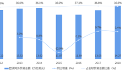 2018年中國與歐洲主要國家雙邊貿(mào)易全景圖（附中國和歐洲主要國家進(jìn)出口數(shù)據(jù)）