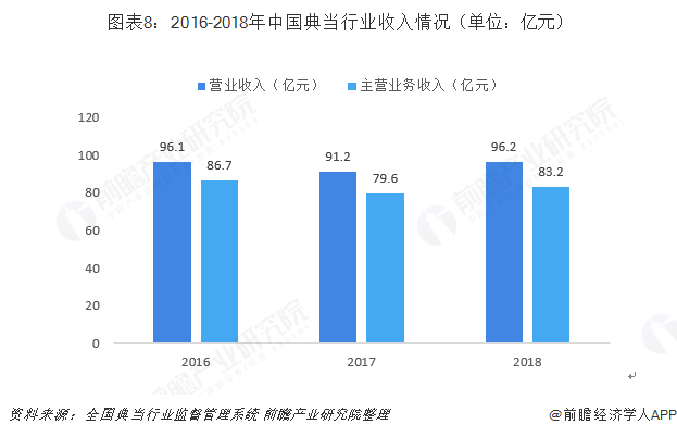  图表8：2016-2018年中国典当行业收入情况（单位：亿元）  