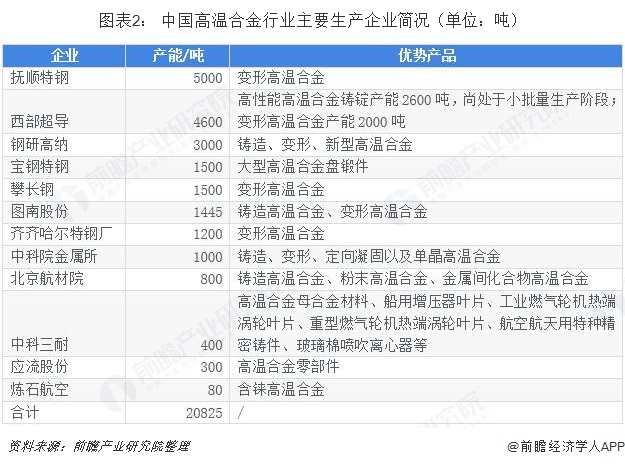 图表2： 中国高温合金行业主要生产企业简况（单位：吨）