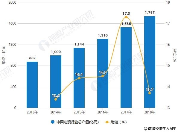 2013-2018年中国动漫行业总产值统计及增长情况预测