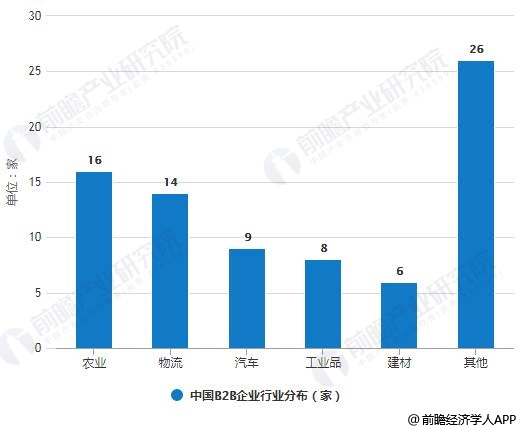 2019年H1中国B2B企业行业分布及占比统计情况
