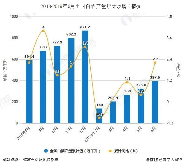 2018-2019年6月全国白酒产量统计及增长情况