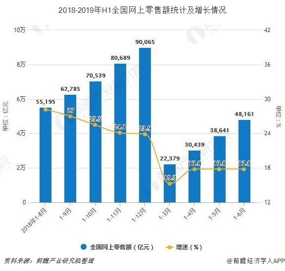 2018-2019年H1全国网上零售额统计及增长情况