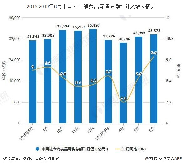 2018-2019年6月中国社会消费品零售总额统计及增长情况