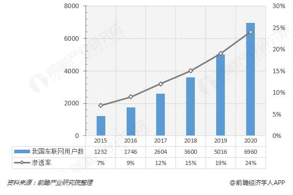 车联网