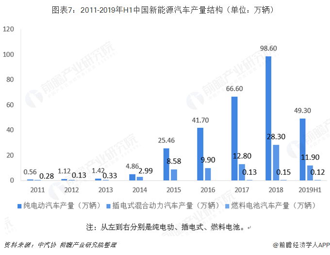 图表7：2011-2019年H1中国新能源汽车产量结构（单位：万辆）  