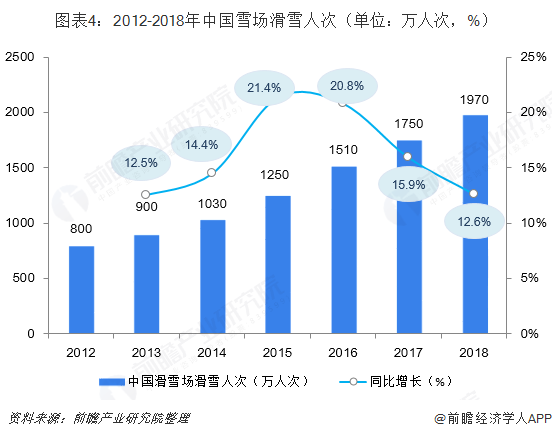 图表4：2012-2018年中国雪场滑雪人次（单位：万人次，%）  