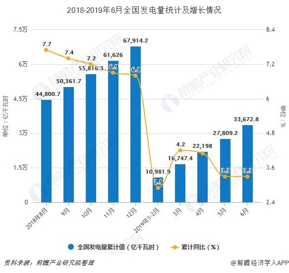 2018-2019年6月全国发电量统计及增长情况