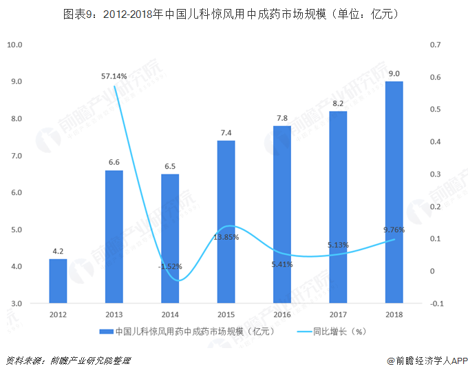 图表9：2012-2018年中国儿科惊风用中成药市场规模（单位：亿元）  