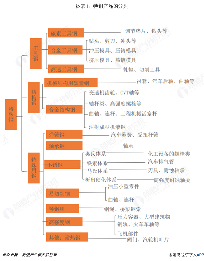 图表1：特钢产品的分类  