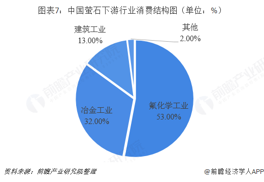 圖表7：中國螢石下游行業(yè)消費結(jié)構(gòu)圖（單位：%）  