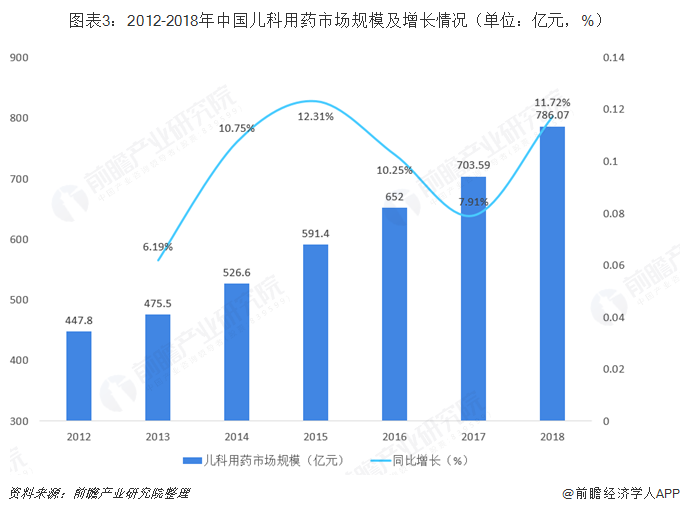 图表3：2012-2018年中国儿科用药市场规模及增长情况（单位：亿元，%）   