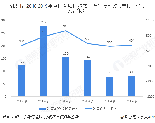 图表1：2018-2019年中国互联网投融资金额及笔数（单位：亿美元，笔）  